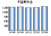 利益剰余金