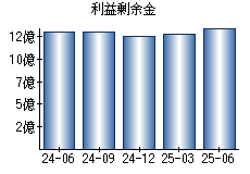 利益剰余金