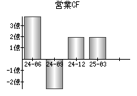 営業活動によるキャッシュフロー