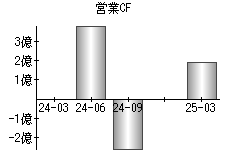 営業活動によるキャッシュフロー