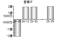 営業活動によるキャッシュフロー