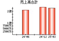 売上高合計