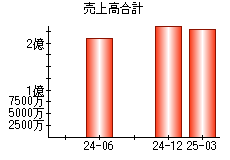 売上高合計