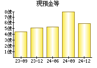 現預金等