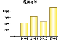 現預金等