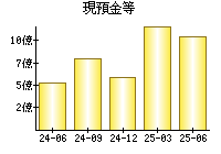 現預金等