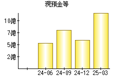現預金等