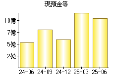 現預金等