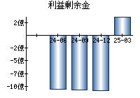 利益剰余金