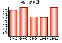 売上高合計