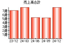売上高合計