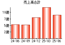 売上高合計