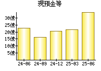 現預金等