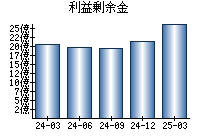 利益剰余金
