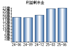 利益剰余金