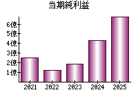 当期純利益