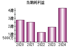 当期純利益
