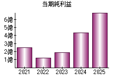 当期純利益