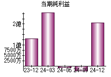 当期純利益