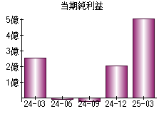 当期純利益