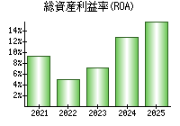 総資産利益率(ROA)