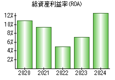 総資産利益率(ROA)