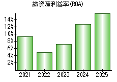 総資産利益率(ROA)