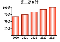 売上高合計