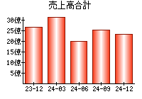 売上高合計