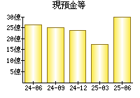 現預金等