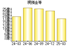 現預金等