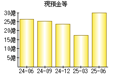 現預金等