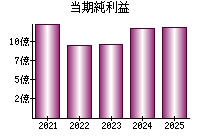 当期純利益
