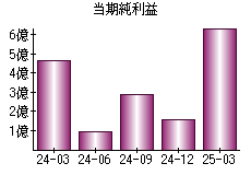 当期純利益