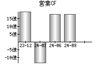 営業活動によるキャッシュフロー