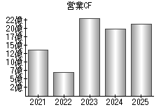 営業活動によるキャッシュフロー
