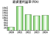 総資産利益率(ROA)