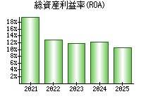 総資産利益率(ROA)