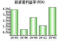 総資産利益率(ROA)