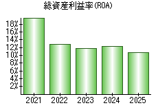 総資産利益率(ROA)