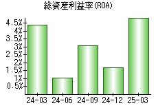 総資産利益率(ROA)