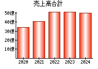 売上高合計