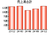 売上高合計