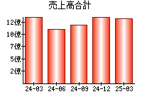 売上高合計