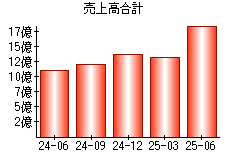 売上高合計