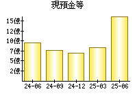 現預金等