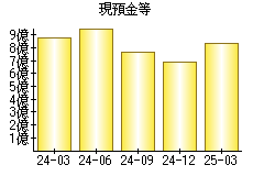 現預金等