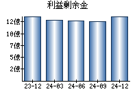 利益剰余金