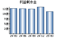 利益剰余金