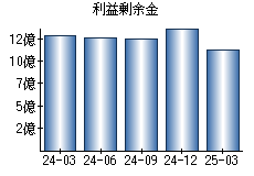 利益剰余金